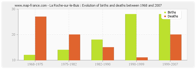 La Roche-sur-le-Buis : Evolution of births and deaths between 1968 and 2007